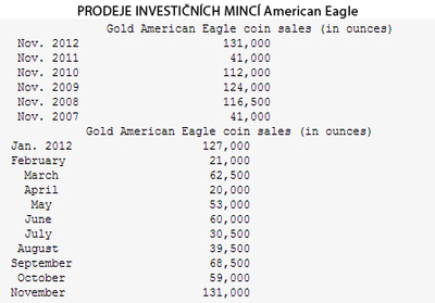 Prodeje investičních mincí American Eagle