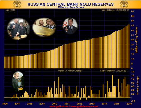 Russia Gold reserves leden 0216