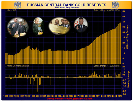 Russian gold reserves březen 2015