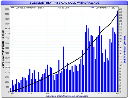 SGE withdrawals 2009 - 2015