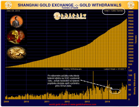 SGE-Gold-Withdrawals celkové 51. týden 2014