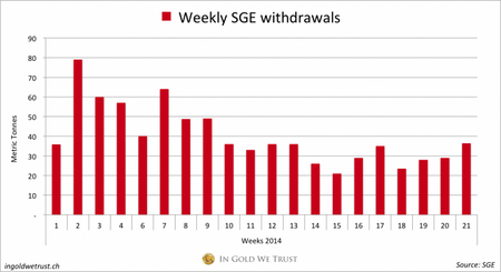 Shanghai-Gold-Exchange-withdrawals-only-2014-week-21-705x384