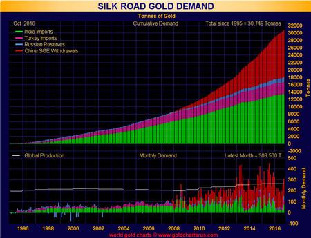 Silk road demand
