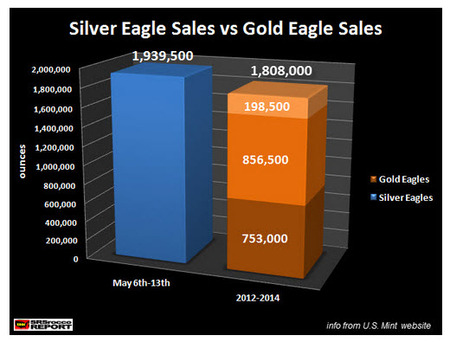 Silver Eagle vs Gold Eagle