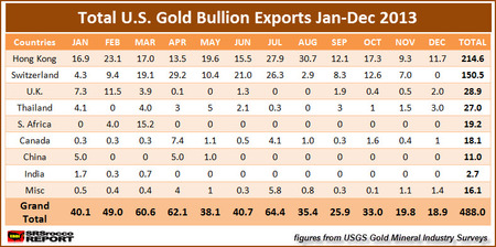 Total-U.S.-Gold-Bullion-Exports-Jan-Dec-2013