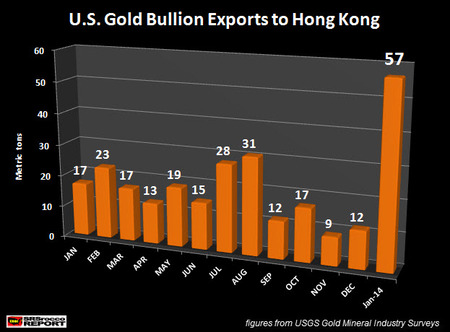 U.S.-Gold-Bullion-Exports-to-Hong-Kong