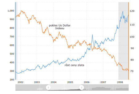 US Dollar index vs cena zlata 2002 - 2008