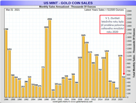US mint gold sales 2021