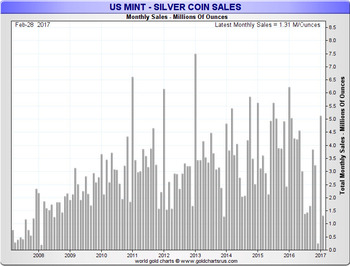 US mint sales únor 2017 stříbro