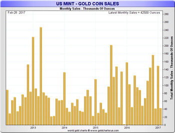 US mint sales únor 2017 zlato