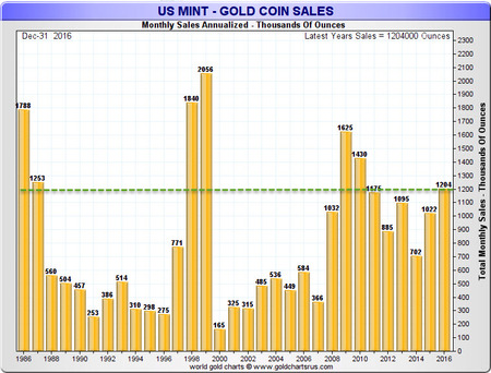 US mint sales 2016 total gold graf_1