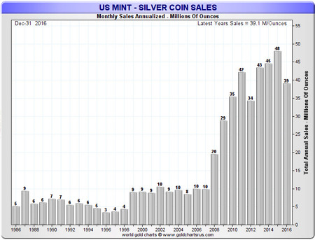 US mint sales 2016 total silver graf