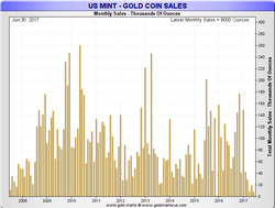 US mint sales gold jun 2017