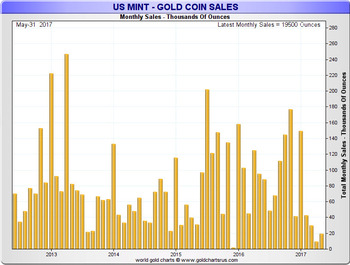 US mint sales květen 2017 gold