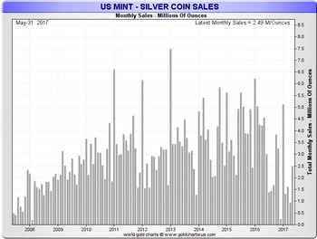 US mint sales květen 2017 silver