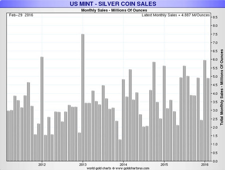 US mint sales silver February 2016