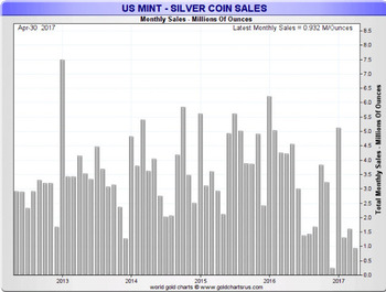 US mint sales silver duben 2017