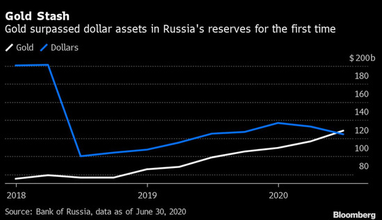 Vývoj hodnoty zlata a dolarových aktiv Ruska v mld. USD