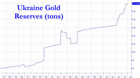 Vývoj stavu ukrajinských zlatých rezerv