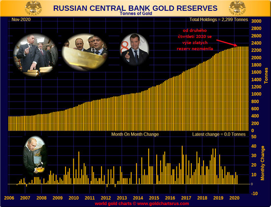 Vývoj zlatých rezerv Ruské centrální banky v tunách