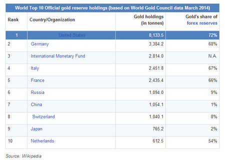 World top 10 oficiial gold reserves