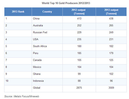 World top 10 producers gold