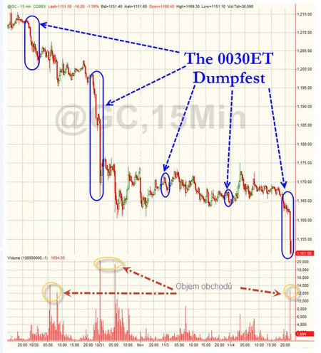 Zero hedge graf gold dumping 00_30 time 2