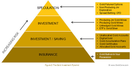 Zlatá investiční pyramida