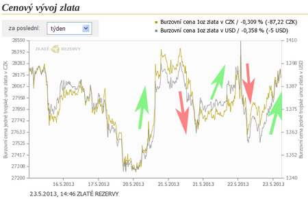 Zlato volatilita květen 2013