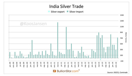 importy stříbra Indie