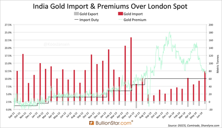 indické importy zlata jun 2014