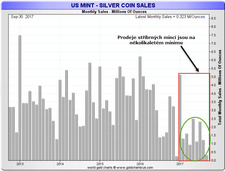 mint sales září 2017 silver