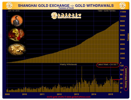 shanghai gold exchange - weekly withdrawals 19_6_2015