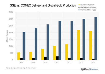 SGE vs COMEX dilivery and Global production