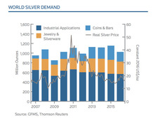 Stříbro globální poptávka 2016
