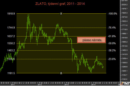 Zlato graf analýza CMC Markets 6_2014