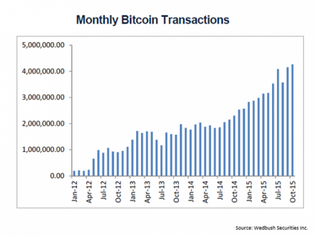 btc-transactions-monthly-500x376