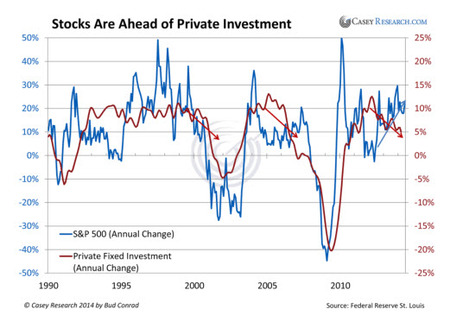 12 Akcie jsou oproti soukromým investicím napřed