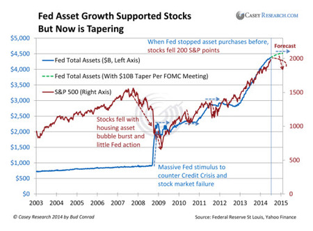 14 Růst aktiv Fedu podporoval akcie, nyní však Fed “zužuje”