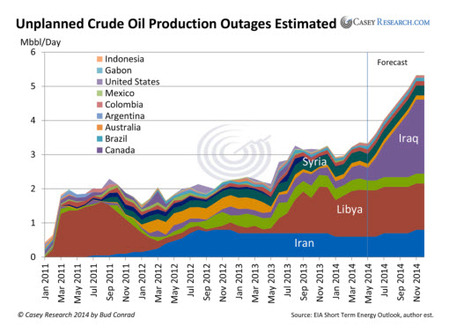 5 Odhady neplánovaných výpadků produkce surové ropy