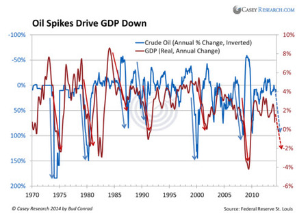 7  Významné nárůsty ceny ropy sráží HDP dolů