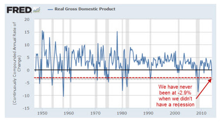 9  Ještě jsme nikdy neměli -2,9 % a přitom nebyli v recesi