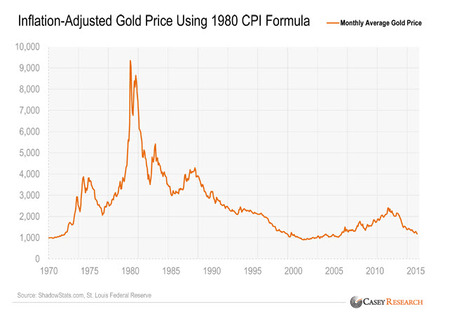 Gold inflation adjusted 1980